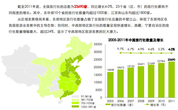 傳統(tǒng)旅行社發(fā)展現(xiàn)狀_數(shù)量