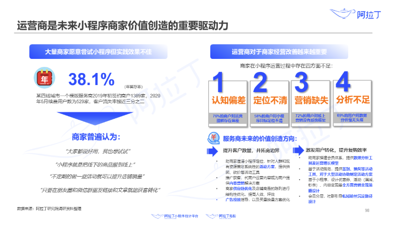 小程序商家普遍缺乏運(yùn)營能力.png