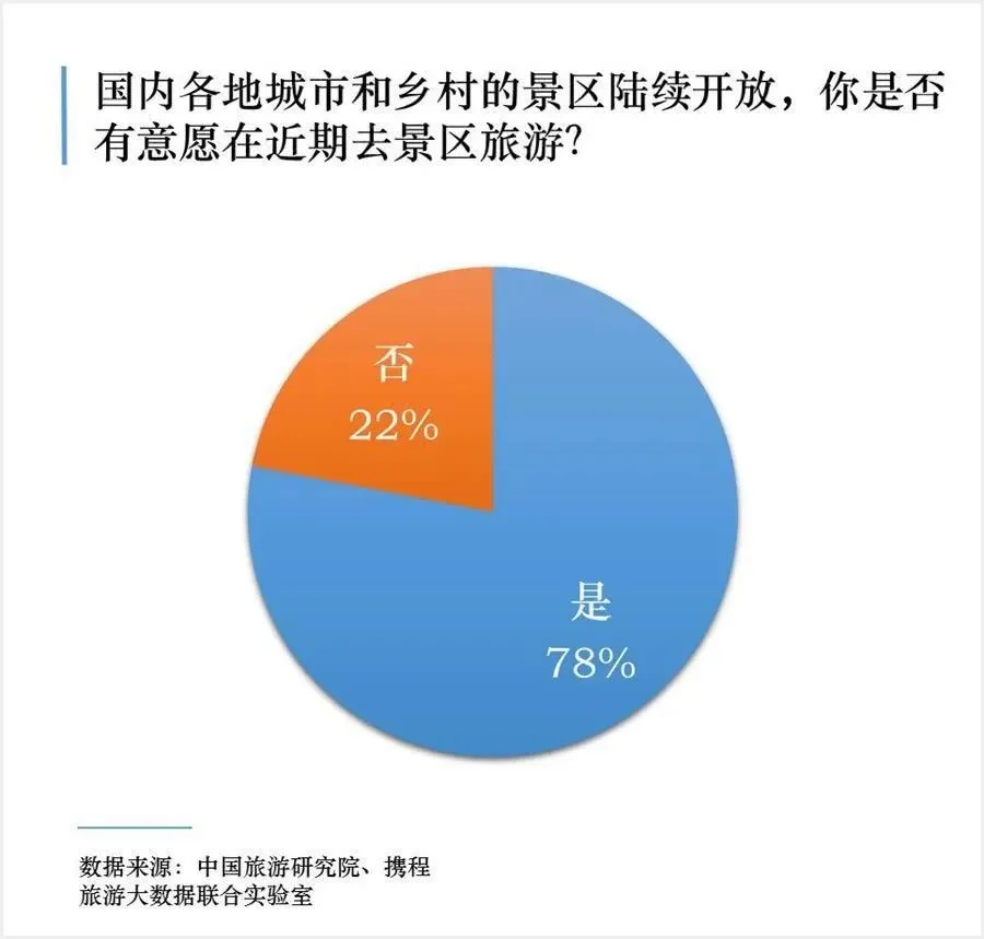 78%受訪者愿意去景區(qū)旅游.jpg