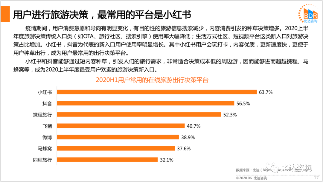 用戶旅游決策最常用平臺(tái)是小紅書(shū).png