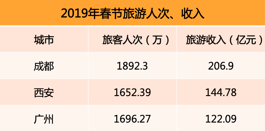 2019年春節(jié)旅游人次、收入排行榜.png