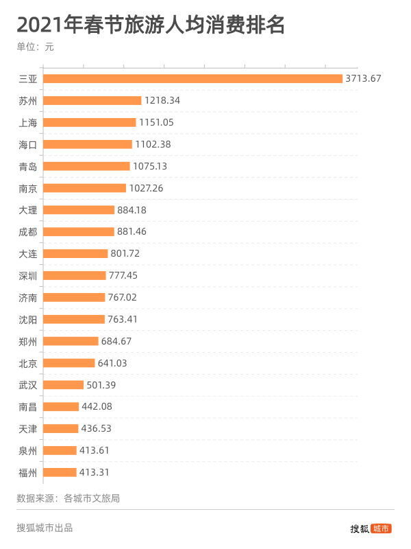 2021春節(jié)旅游人均消費排行榜.png