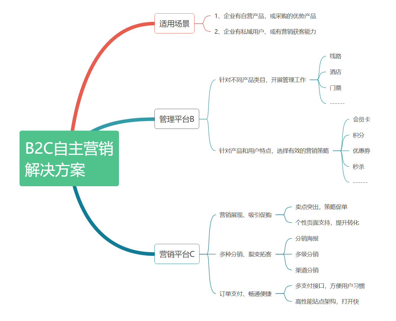 B2C自主營(yíng)銷(xiāo)解決方案示意圖.png